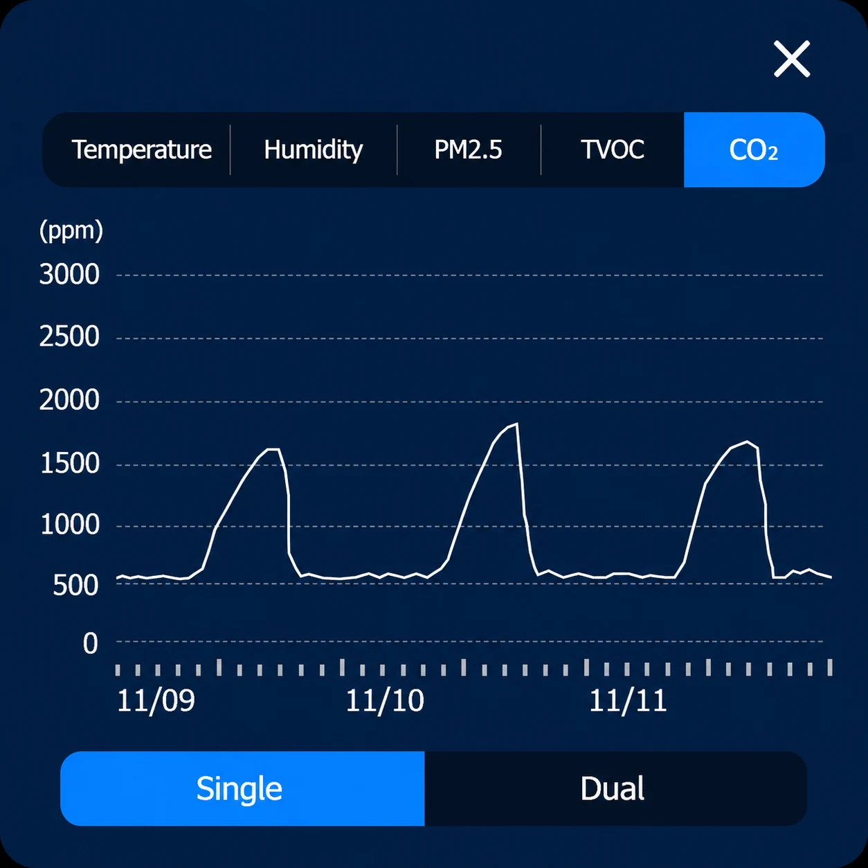 单人场景夜间 CO2 曲线