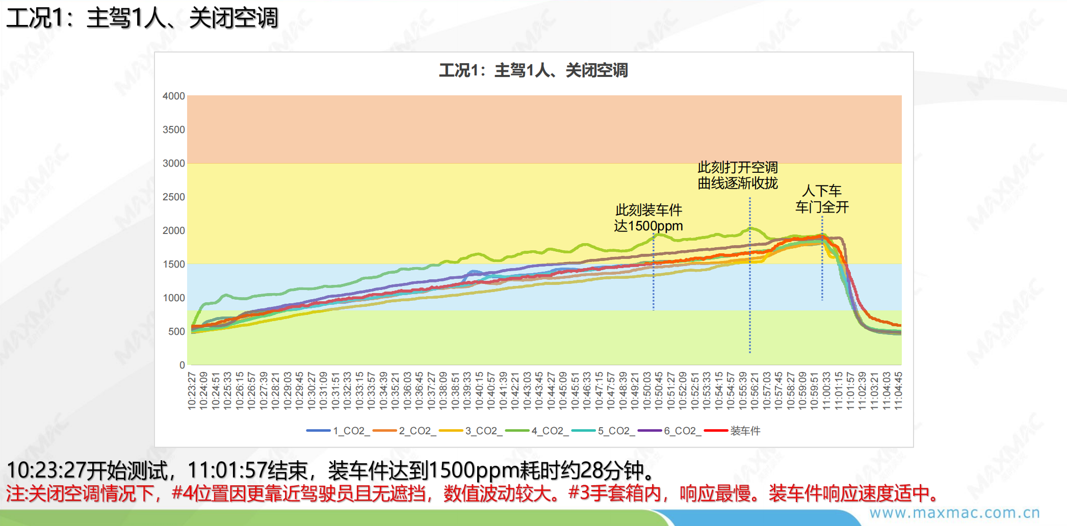 CO2 test condition 1 curve