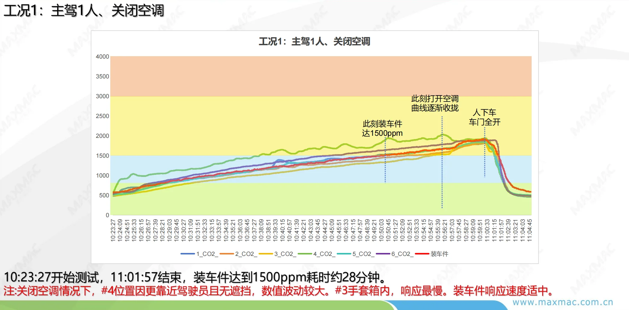 CO2 test condition 1 curve