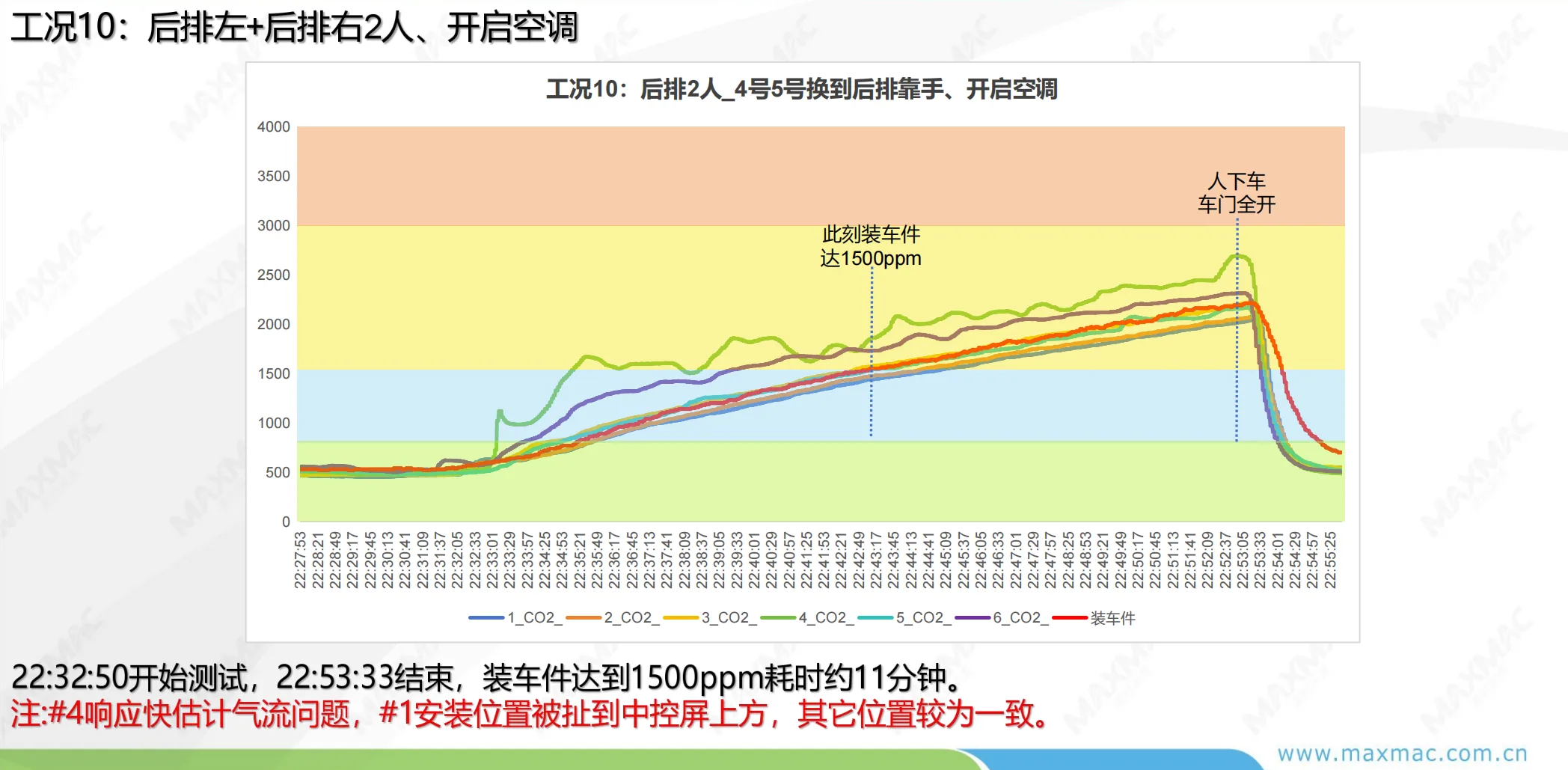 CO2 test condition 10 curve