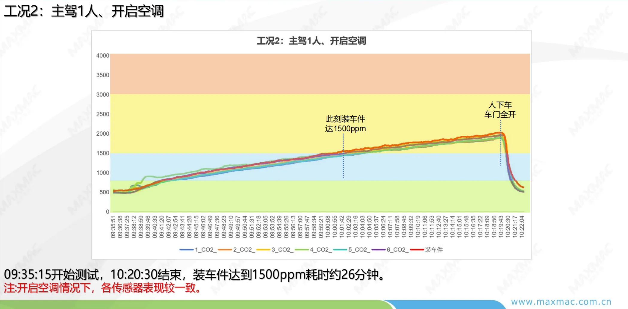 CO2 test condition 2 curve