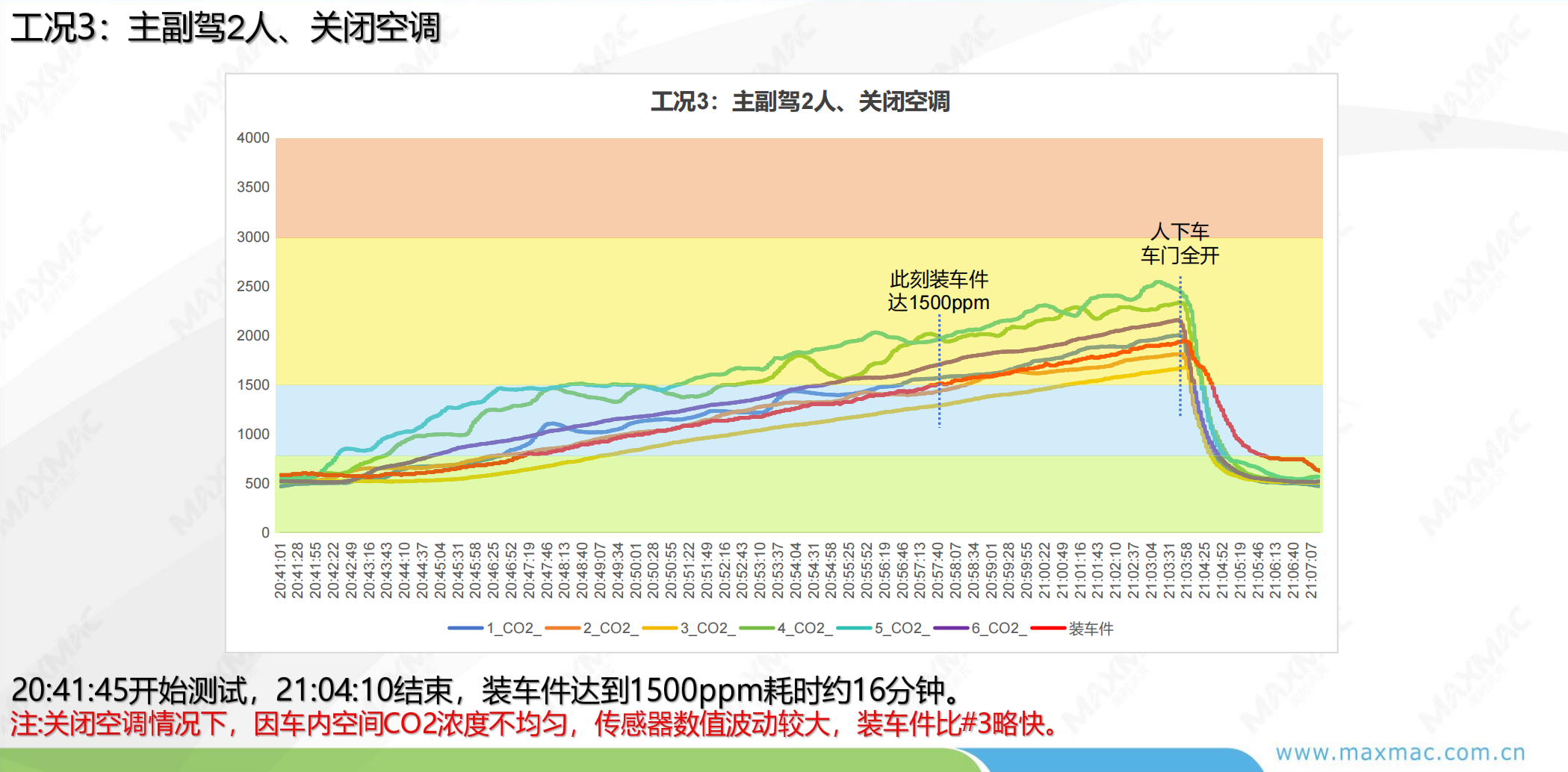 CO2 test condition 3 curve