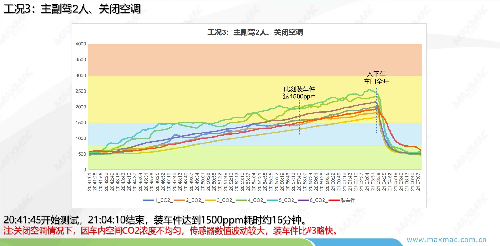 CO2 test condition 3 curve