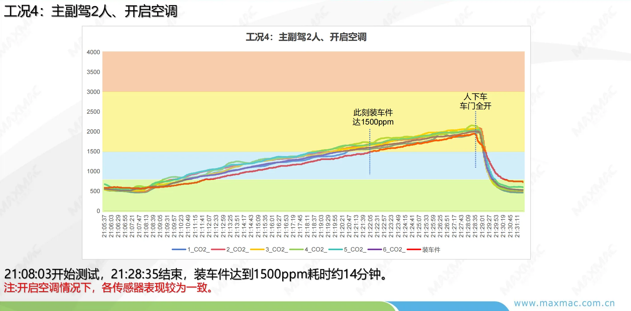 CO2 test condition 4 curve