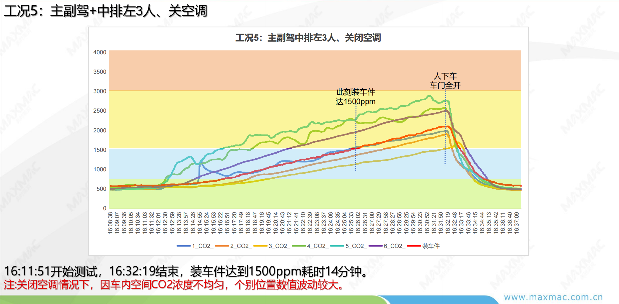 CO2 test condition 5 curve