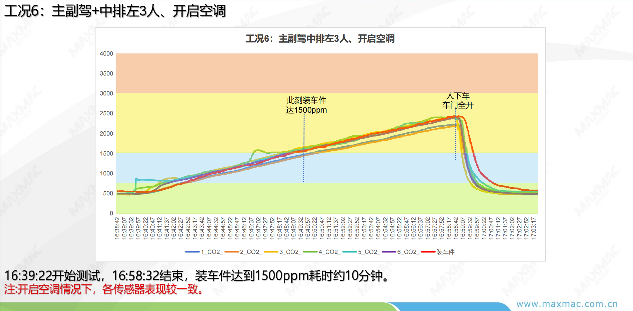 CO2 test condition 6 curve