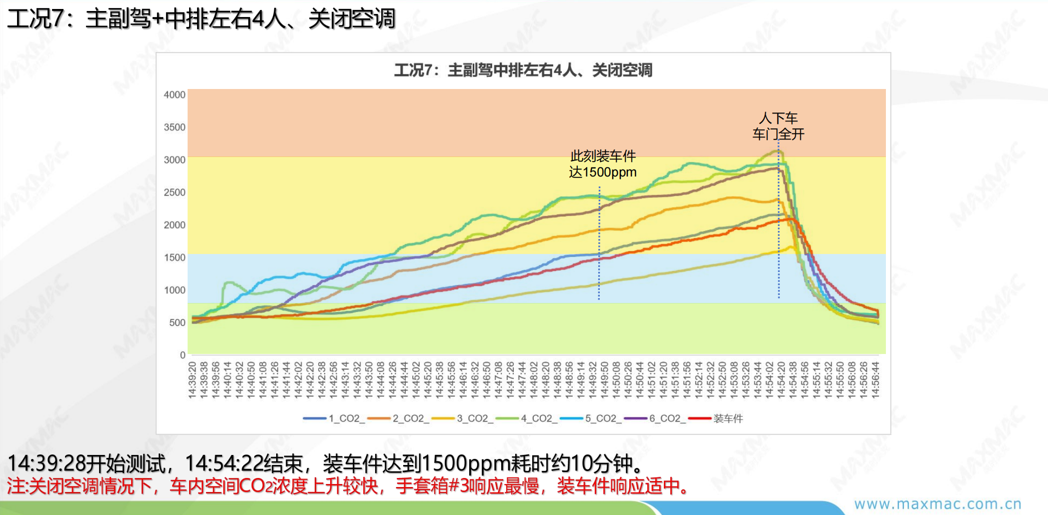 CO2 test condition 7 curve