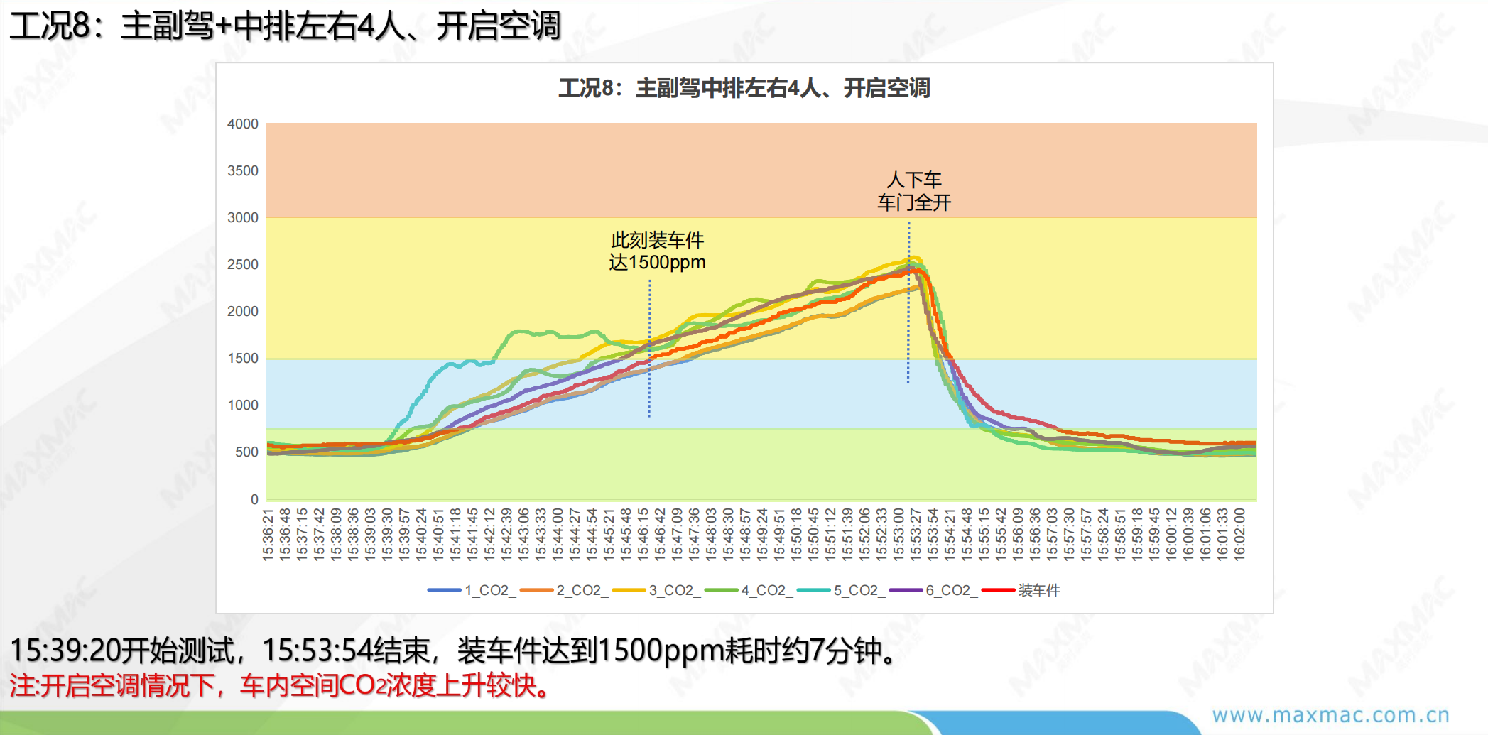 CO2 test condition 8 curve