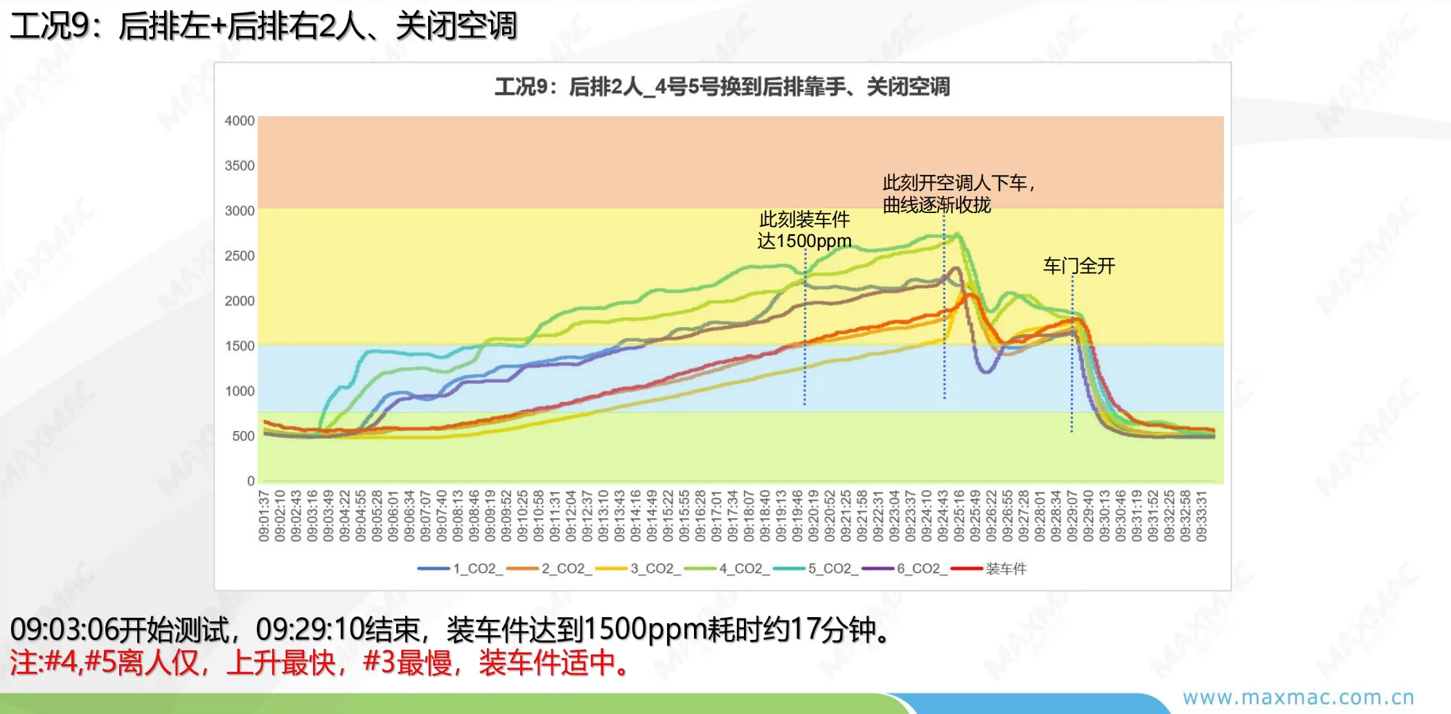CO2 test condition 9 curve