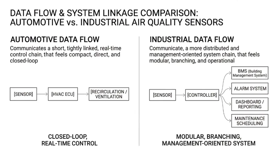 Data flow and system linkage for automotive and industrial air quality sensors