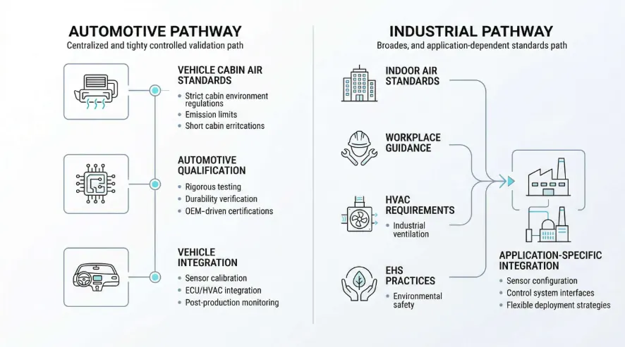 Comparison of standards paths for automotive and industrial air quality sensors