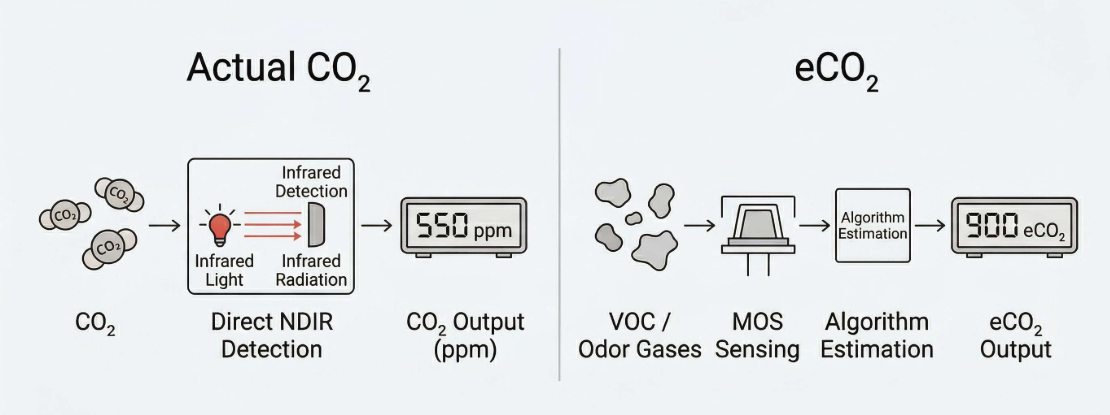 Illustration of the difference between eCO₂ and actual CO₂