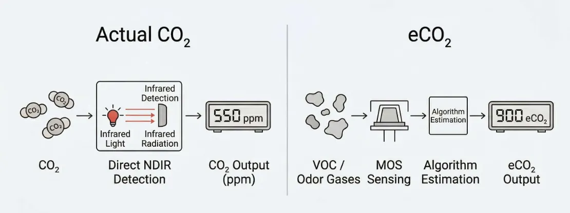 Illustration of the difference between eCO₂ and actual CO₂