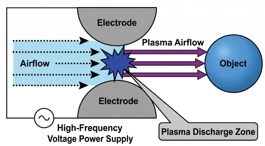 等离子模块技术原理示意图