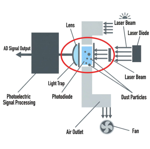 Dual-Channel PM2.5 Sensor Principle Diagram