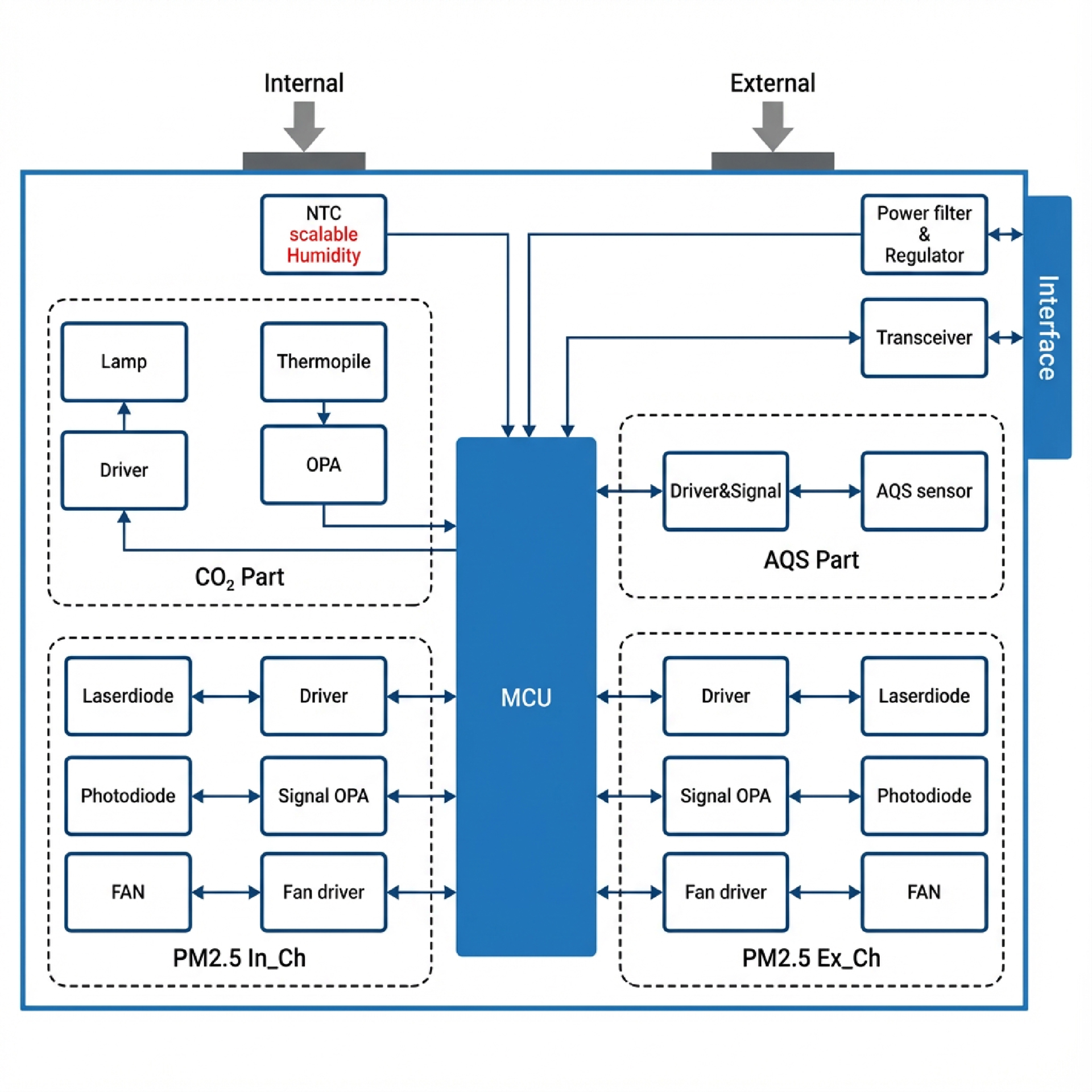 オールインワンセンサー(PM+CO2+AQS+温湿度)センサー技術原理図