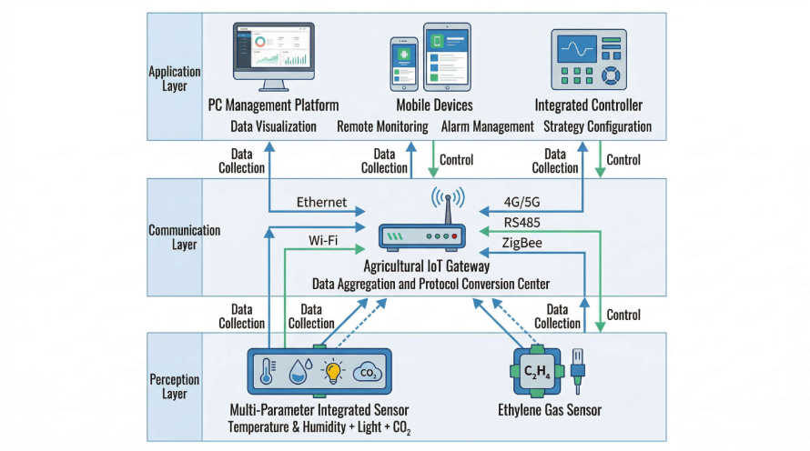 农业系统整体原理架构图