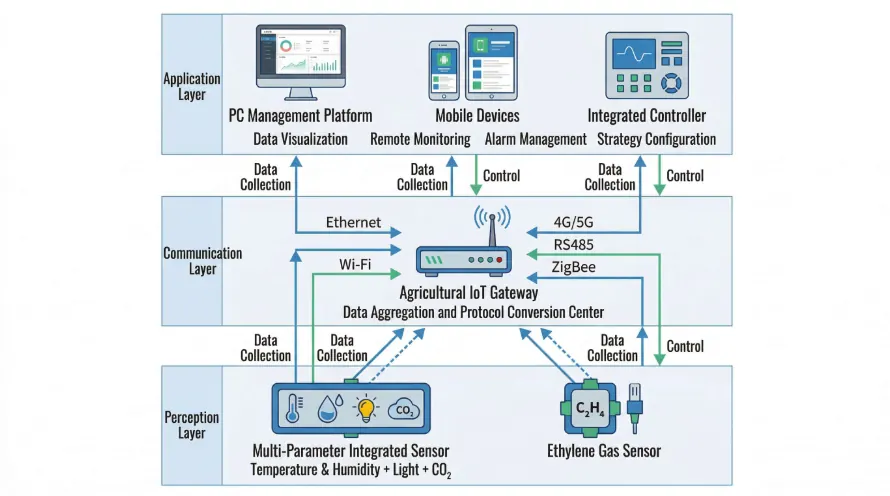 Agricultural System Architecture Diagram