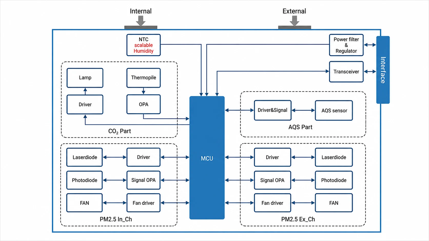 MAXMAC 多参数传感系统架构：双通道 PM2.5、NDIR CO₂、AQS、温湿度补偿、MCU、电源管理及接口电路